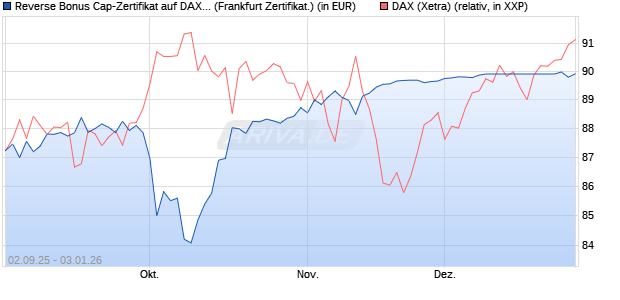 Reverse Bonus Cap-Zertifikat auf DAX [Vontobel] (WKN: VH2QEF) Chart