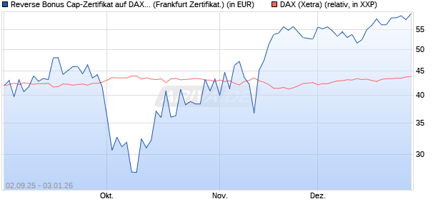 Reverse Bonus Cap-Zertifikat auf DAX [Vontobel] (WKN: VH2QEG) Chart