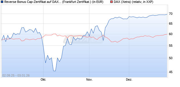 Reverse Bonus Cap-Zertifikat auf DAX [Vontobel] (WKN: VH2QD4) Chart