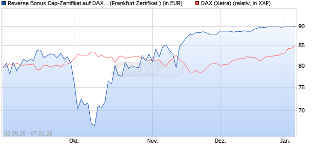 Reverse Bonus Cap-Zertifikat auf DAX [Vontobel] (WKN: VH2QEA) Chart