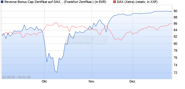 Reverse Bonus Cap-Zertifikat auf DAX [Vontobel] (WKN: VH2QD2) Chart
