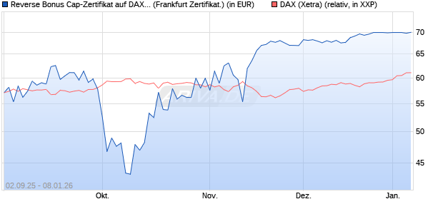 Reverse Bonus Cap-Zertifikat auf DAX [Vontobel] (WKN: VH2QD3) Chart