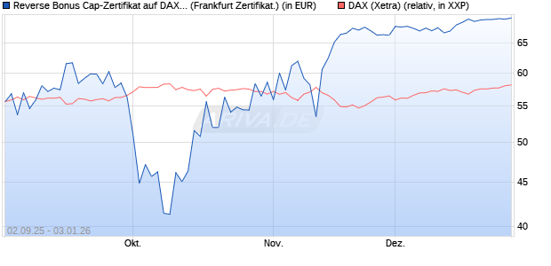 Reverse Bonus Cap-Zertifikat auf DAX [Vontobel] (WKN: VH2QDW) Chart