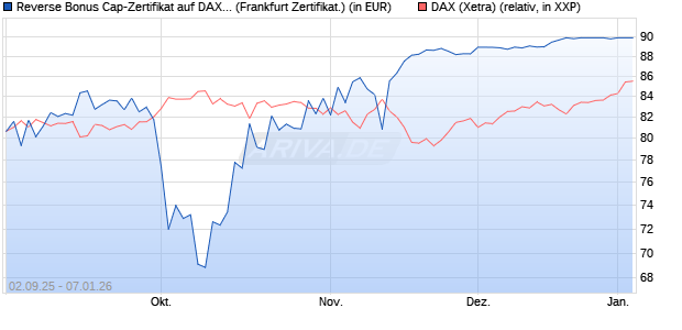 Reverse Bonus Cap-Zertifikat auf DAX [Vontobel] (WKN: VH2QD0) Chart