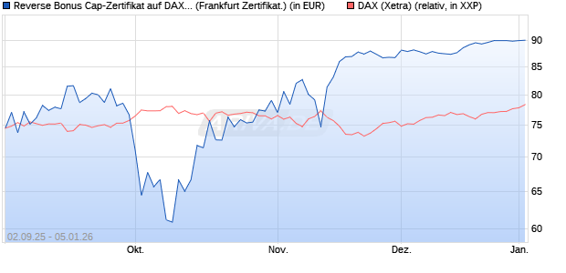 Reverse Bonus Cap-Zertifikat auf DAX [Vontobel] (WKN: VH2QDY) Chart