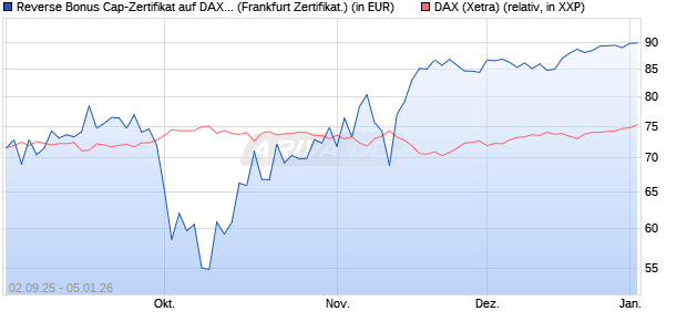 Reverse Bonus Cap-Zertifikat auf DAX [Vontobel] (WKN: VH2QDV) Chart