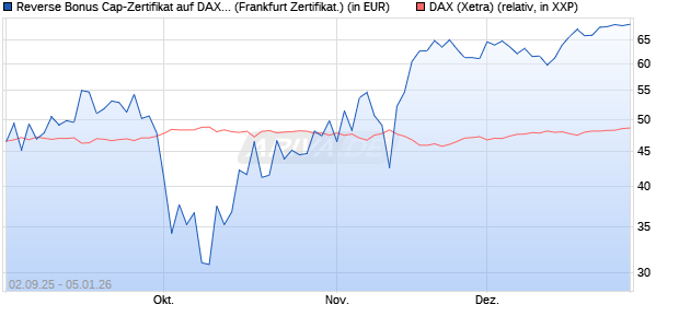 Reverse Bonus Cap-Zertifikat auf DAX [Vontobel] (WKN: VH2QDR) Chart