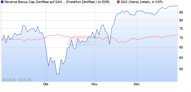 Reverse Bonus Cap-Zertifikat auf DAX [Vontobel] (WKN: VH2QDU) Chart