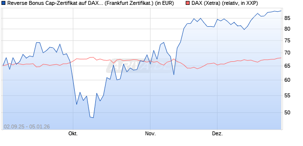 Reverse Bonus Cap-Zertifikat auf DAX [Vontobel] (WKN: VH2QDN) Chart
