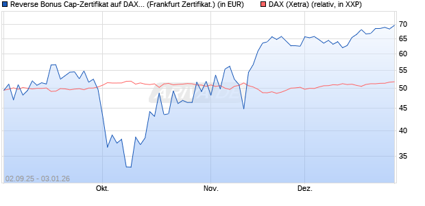 Reverse Bonus Cap-Zertifikat auf DAX [Vontobel] (WKN: VH2QDQ) Chart