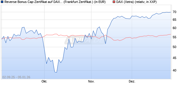 Reverse Bonus Cap-Zertifikat auf DAX [Vontobel] (WKN: VH2QDM) Chart