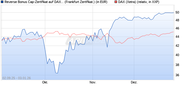 Reverse Bonus Cap-Zertifikat auf DAX [Vontobel] (WKN: VH2QHJ) Chart