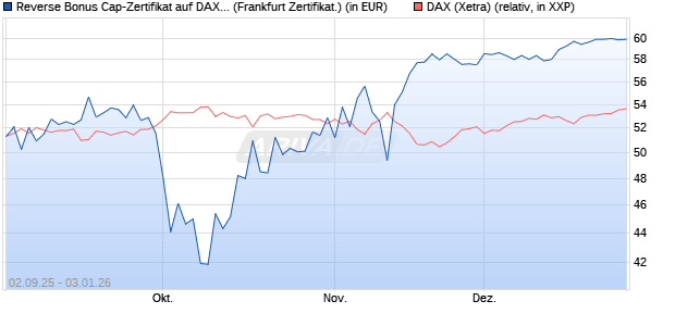 Reverse Bonus Cap-Zertifikat auf DAX [Vontobel] (WKN: VH2QHA) Chart