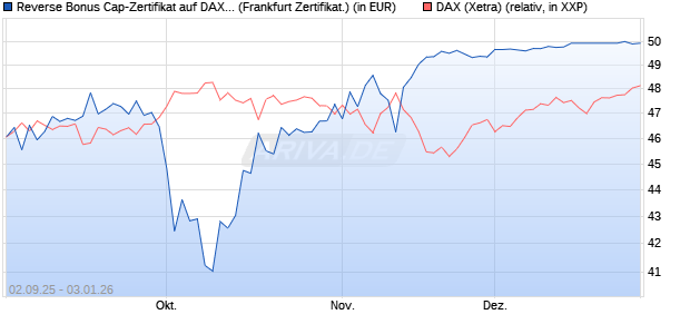 Reverse Bonus Cap-Zertifikat auf DAX [Vontobel] (WKN: VH2QHW) Chart