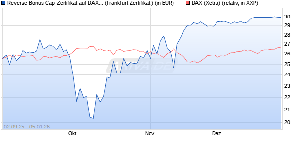 Reverse Bonus Cap-Zertifikat auf DAX [Vontobel] (WKN: VH2QHT) Chart