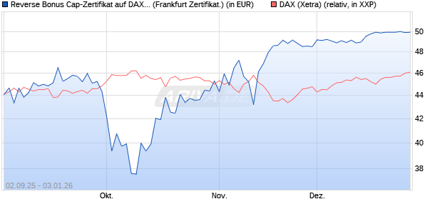 Reverse Bonus Cap-Zertifikat auf DAX [Vontobel] (WKN: VH2QHL) Chart