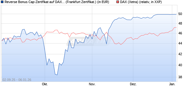 Reverse Bonus Cap-Zertifikat auf DAX [Vontobel] (WKN: VH2QHR) Chart