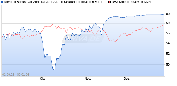 Reverse Bonus Cap-Zertifikat auf DAX [Vontobel] (WKN: VH2QGY) Chart