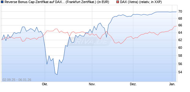 Reverse Bonus Cap-Zertifikat auf DAX [Vontobel] (WKN: VH2QFT) Chart