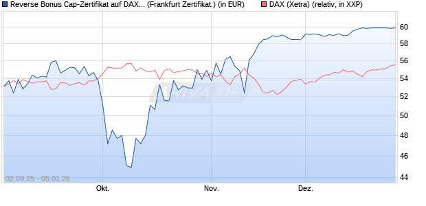 Reverse Bonus Cap-Zertifikat auf DAX [Vontobel] (WKN: VH2QGR) Chart
