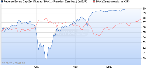 Reverse Bonus Cap-Zertifikat auf DAX [Vontobel] (WKN: VH2QGW) Chart