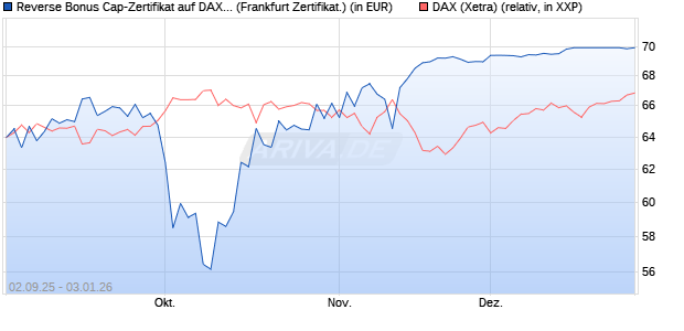 Reverse Bonus Cap-Zertifikat auf DAX [Vontobel] (WKN: VH2QFY) Chart