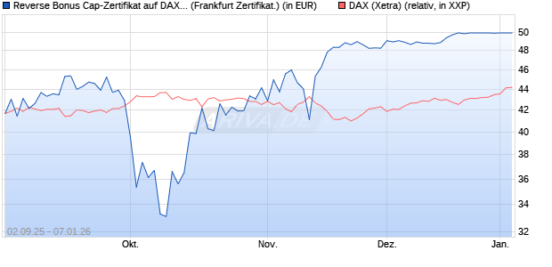 Reverse Bonus Cap-Zertifikat auf DAX [Vontobel] (WKN: VH2QFW) Chart