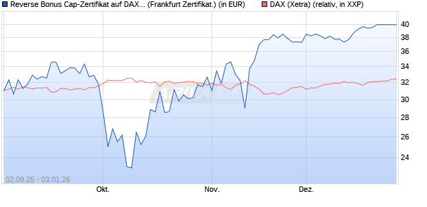 Reverse Bonus Cap-Zertifikat auf DAX [Vontobel] (WKN: VH2QGL) Chart