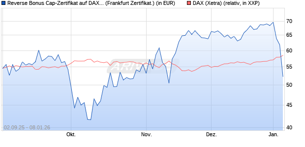 Reverse Bonus Cap-Zertifikat auf DAX [Vontobel] (WKN: VH2QFJ) Chart