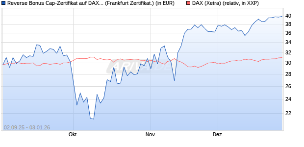 Reverse Bonus Cap-Zertifikat auf DAX [Vontobel] (WKN: VH2QGD) Chart