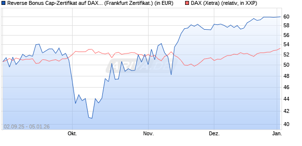 Reverse Bonus Cap-Zertifikat auf DAX [Vontobel] (WKN: VH2QGC) Chart