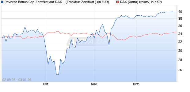 Reverse Bonus Cap-Zertifikat auf DAX [Vontobel] (WKN: VH2QGM) Chart