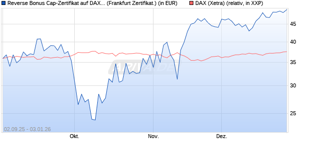 Reverse Bonus Cap-Zertifikat auf DAX [Vontobel] (WKN: VH2QFD) Chart