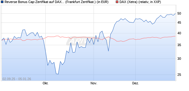 Reverse Bonus Cap-Zertifikat auf DAX [Vontobel] (WKN: VH2QFG) Chart