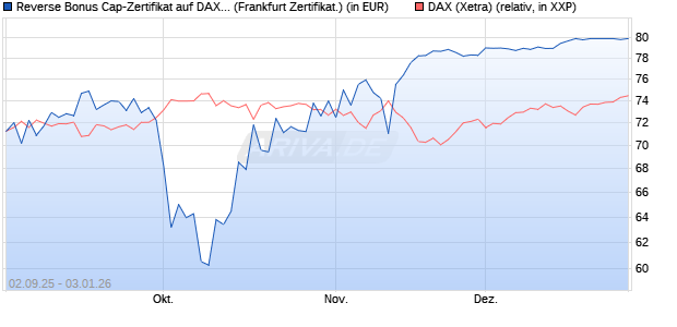 Reverse Bonus Cap-Zertifikat auf DAX [Vontobel] (WKN: VH2QEZ) Chart