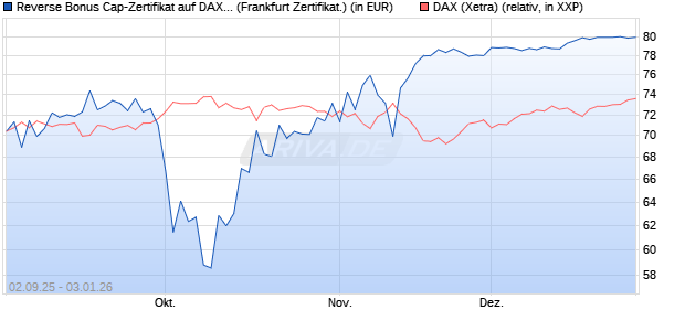 Reverse Bonus Cap-Zertifikat auf DAX [Vontobel] (WKN: VH2QEY) Chart