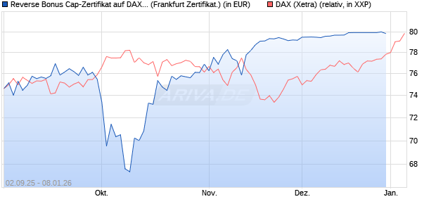 Reverse Bonus Cap-Zertifikat auf DAX [Vontobel] (WKN: VH2QFF) Chart