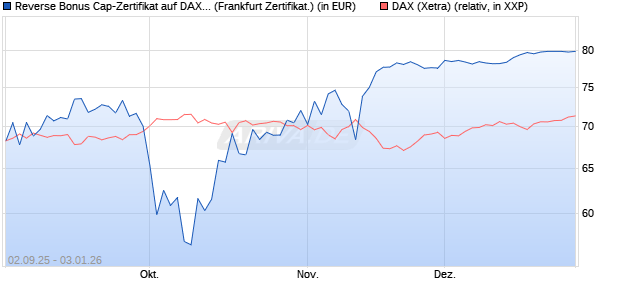 Reverse Bonus Cap-Zertifikat auf DAX [Vontobel] (WKN: VH2QE0) Chart