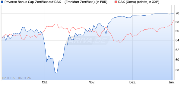 Reverse Bonus Cap-Zertifikat auf DAX [Vontobel] (WKN: VH2QF5) Chart