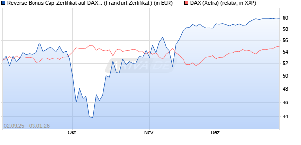 Reverse Bonus Cap-Zertifikat auf DAX [Vontobel] (WKN: VH2QGQ) Chart