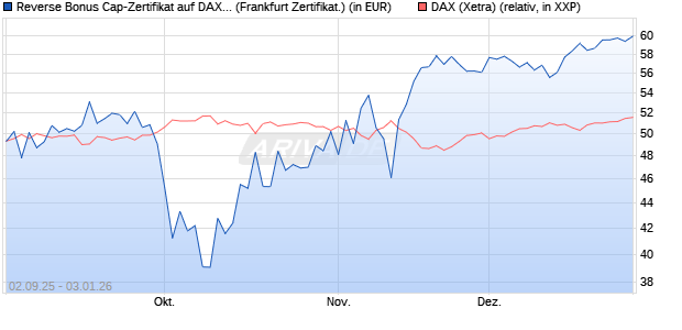 Reverse Bonus Cap-Zertifikat auf DAX [Vontobel] (WKN: VH2QGE) Chart