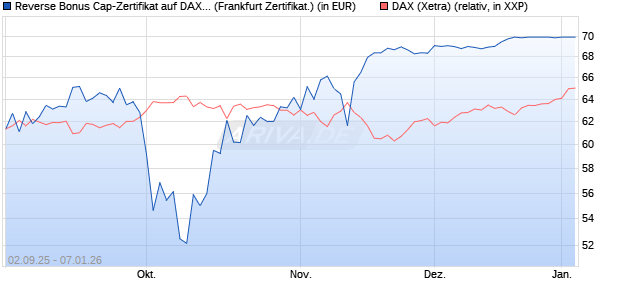 Reverse Bonus Cap-Zertifikat auf DAX [Vontobel] (WKN: VH2QGZ) Chart