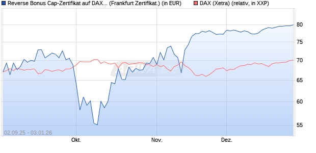 Reverse Bonus Cap-Zertifikat auf DAX [Vontobel] (WKN: VH2QEU) Chart