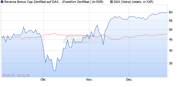 Reverse Bonus Cap-Zertifikat auf DAX [Vontobel] (WKN: VH2QER) Chart