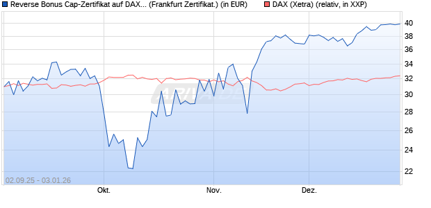 Reverse Bonus Cap-Zertifikat auf DAX [Vontobel] (WKN: VH2QGJ) Chart