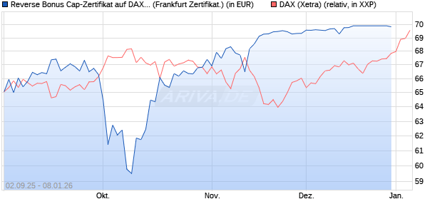 Reverse Bonus Cap-Zertifikat auf DAX [Vontobel] (WKN: VH2QF0) Chart
