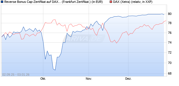 Reverse Bonus Cap-Zertifikat auf DAX [Vontobel] (WKN: VH2QE5) Chart