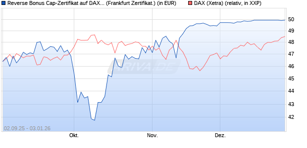 Reverse Bonus Cap-Zertifikat auf DAX [Vontobel] (WKN: VH2QHX) Chart