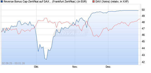 Reverse Bonus Cap-Zertifikat auf DAX [Vontobel] (WKN: VH2QHY) Chart