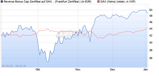 Reverse Bonus Cap-Zertifikat auf DAX [Vontobel] (WKN: VH2QHG) Chart